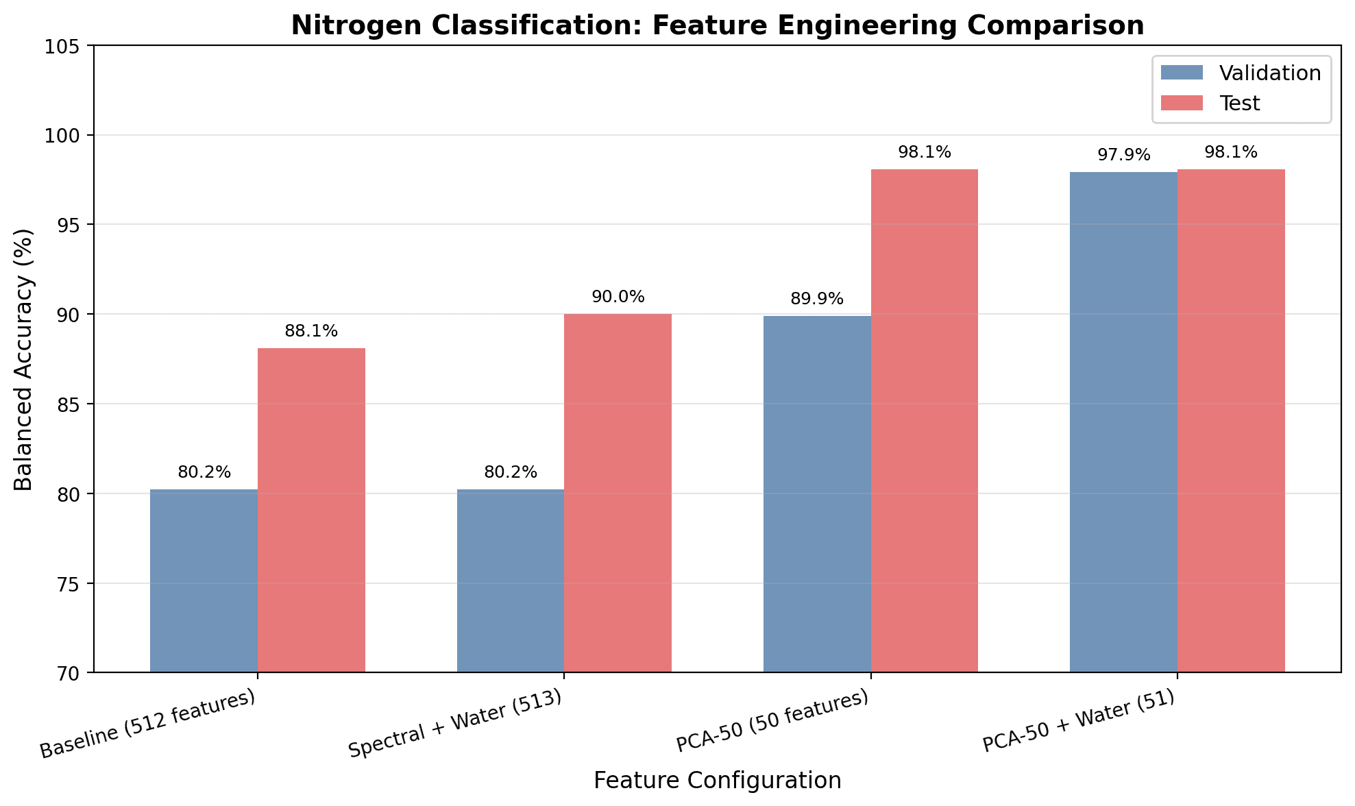Rapid Soil Water & Nitrogen Prediction via NIR Spectroscopy and ML